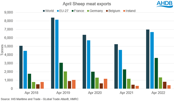 graph showing exports of UK lamb 